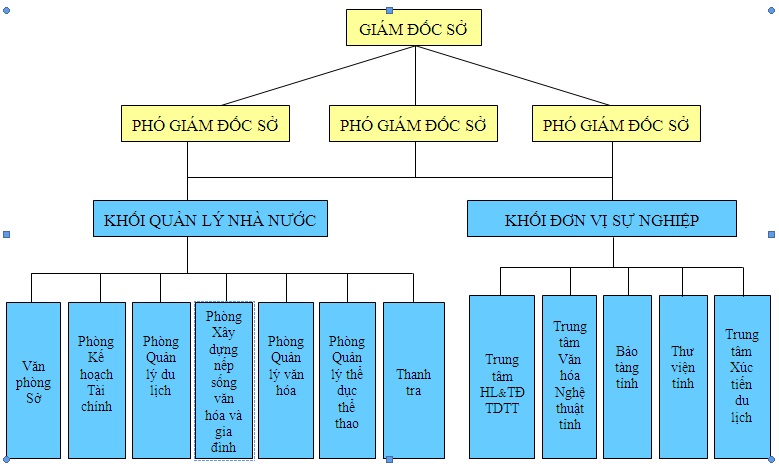 Sơ đồ bộ máy tổ chức Sở.jpg